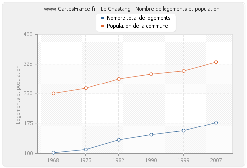 Le Chastang : Nombre de logements et population